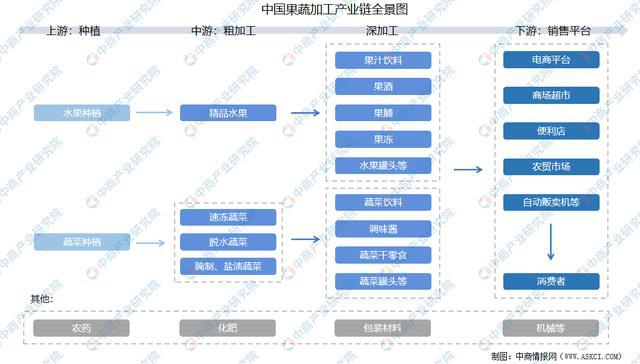 奇异果体育2021年中国果蔬加工产业链上中下游市场分析(图1)