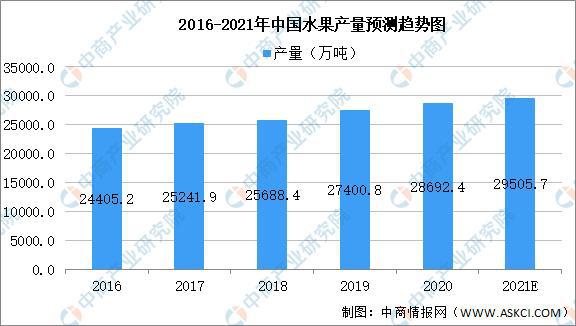 奇异果体育2021年中国果蔬加工产业链上中下游市场分析(图3)