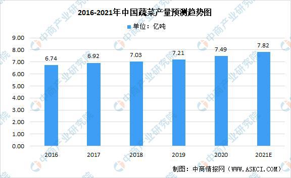 奇异果体育2021年中国果蔬加工产业链上中下游市场分析(图5)