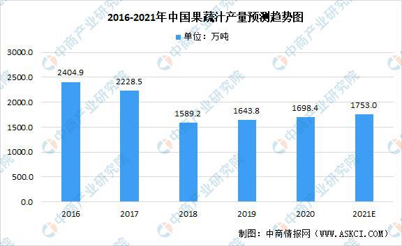 奇异果体育2021年中国果蔬加工产业链上中下游市场分析(图13)