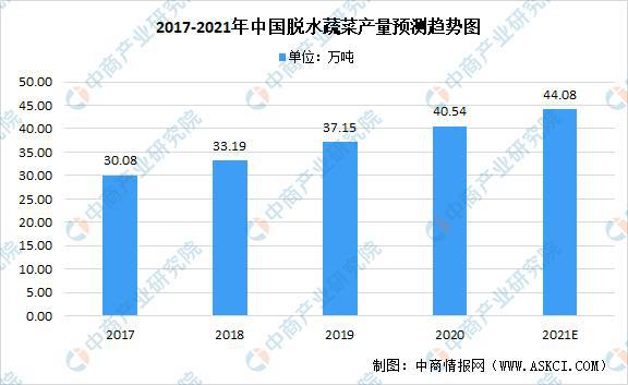 奇异果体育2021年中国果蔬加工产业链上中下游市场分析(图10)