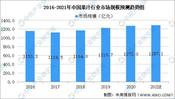 奇异果体育2021年中国果蔬加工产业链上中下游市场分析(图11)