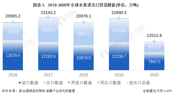 奇异果体育【创新视角】2021年全球水果进出口贸易分析 香蕉鳄梨苹果是主要进出口(图1)