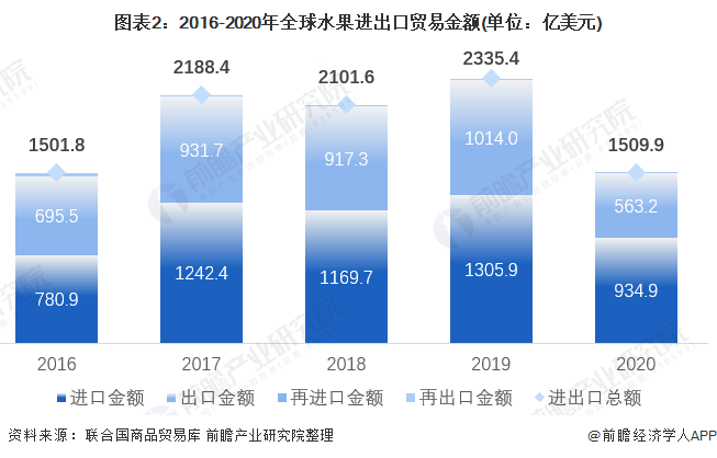 奇异果体育【创新视角】2021年全球水果进出口贸易分析 香蕉鳄梨苹果是主要进出口(图2)