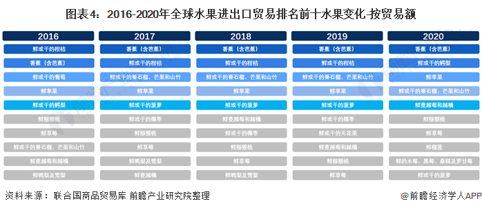 奇异果体育【创新视角】2021年全球水果进出口贸易分析 香蕉鳄梨苹果是主要进出口(图4)