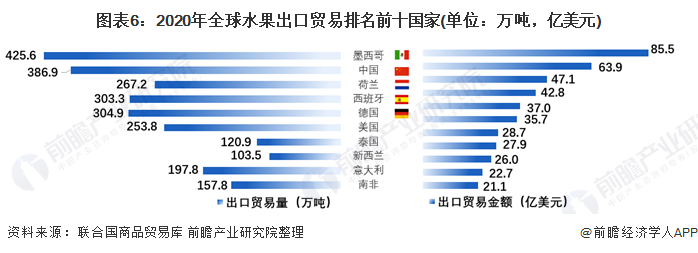 奇异果体育【创新视角】2021年全球水果进出口贸易分析 香蕉鳄梨苹果是主要进出口(图6)