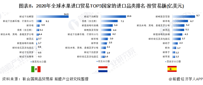 奇异果体育【创新视角】2021年全球水果进出口贸易分析 香蕉鳄梨苹果是主要进出口(图8)