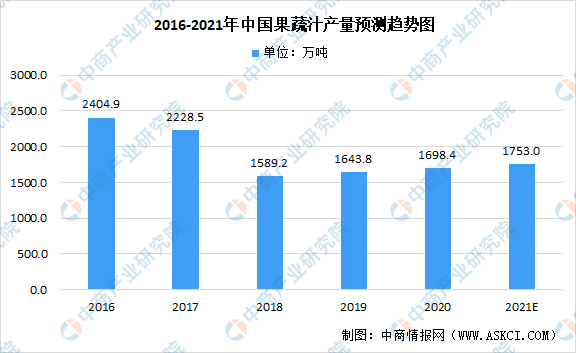 奇异果体育·(中国)官方网站2021年中国果蔬加工产业链上中下游市场分析（附产业(图1)