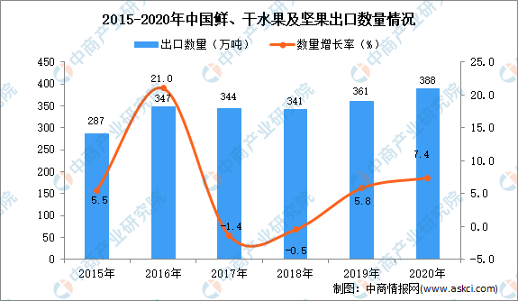 奇异果体育2020年中国鲜、干水果及坚果出口数据统计分析(图1)