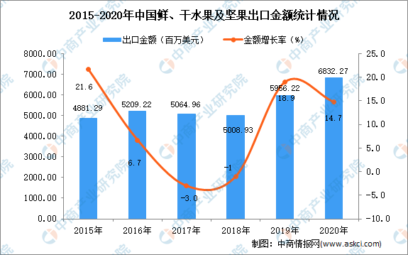 奇异果体育2020年中国鲜、干水果及坚果出口数据统计分析(图2)