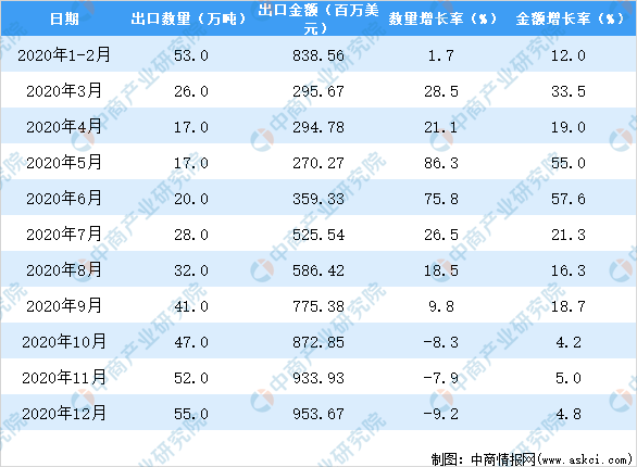 奇异果体育2020年中国鲜、干水果及坚果出口数据统计分析(图3)