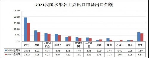 奇异果体育2021我国水果进出口综述(图5)