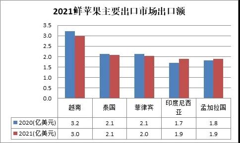 奇异果体育2021我国水果进出口综述(图6)