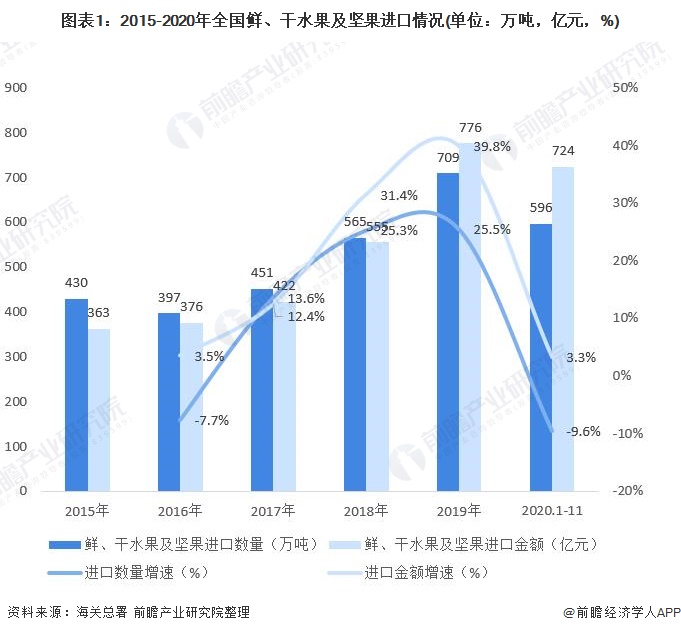 奇异果体育2020年中国鲜、干水果及坚果行业进出口现状分析 出口量价齐升(图1)