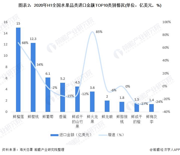 奇异果体育2020年中国鲜、干水果及坚果行业进出口现状分析 出口量价齐升(图2)