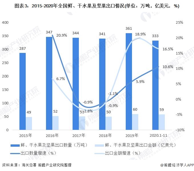 奇异果体育2020年中国鲜、干水果及坚果行业进出口现状分析 出口量价齐升(图3)