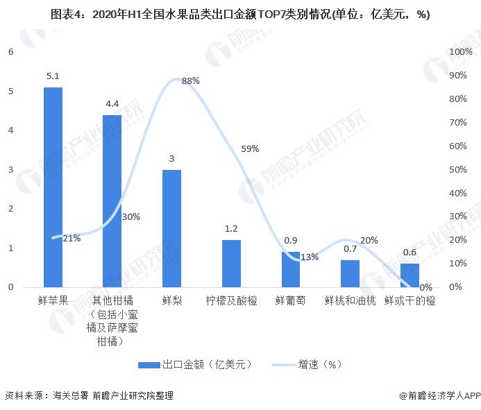 奇异果体育2020年中国鲜、干水果及坚果行业进出口现状分析 出口量价齐升(图4)