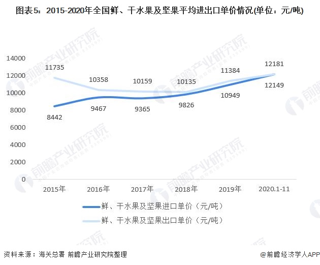 奇异果体育2020年中国鲜、干水果及坚果行业进出口现状分析 出口量价齐升(图5)