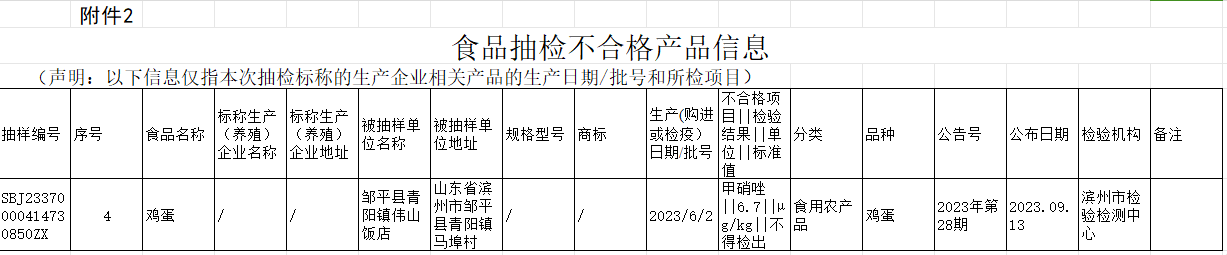 奇异果体育滨州市伟山饭店的鸡蛋抽检不合格(图2)