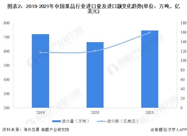 奇异果体育2022年中国果品行业进出口贸易分析 果品出口下滑但进口回暖【组图】(图2)