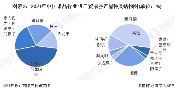 奇异果体育2022年中国果品行业进出口贸易分析 果品出口下滑但进口回暖【组图】(图3)