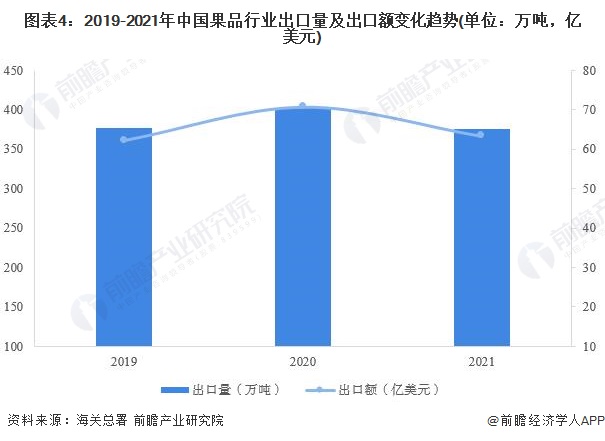 奇异果体育2022年中国果品行业进出口贸易分析 果品出口下滑但进口回暖【组图】(图4)