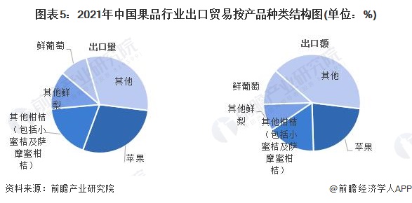 奇异果体育2022年中国果品行业进出口贸易分析 果品出口下滑但进口回暖【组图】(图5)