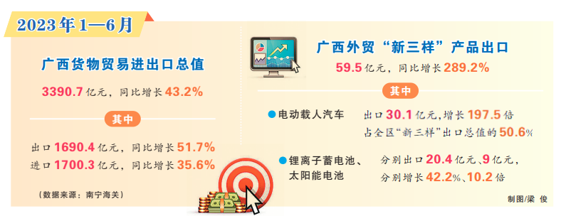 奇异果体育年中经济亮点观察｜上半年广西货物贸易进出口总值同比增长432%高于全国(图2)