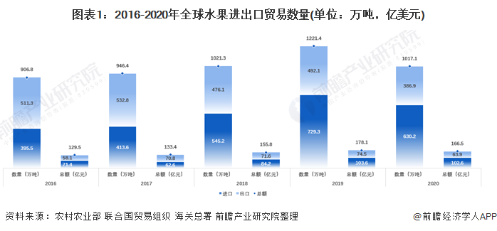 奇异果体育【创新视角】2021年中国水果进出口贸易分析 水果进出口贸易国的品类较(图1)