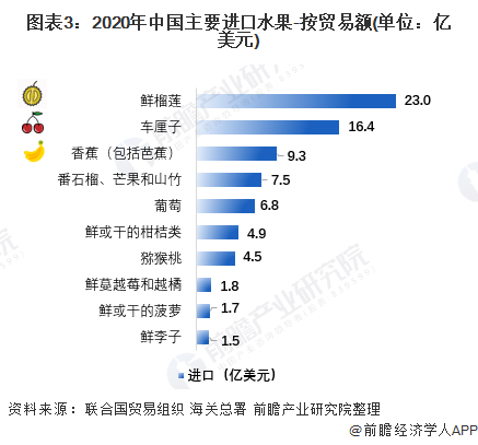 奇异果体育【创新视角】2021年中国水果进出口贸易分析 水果进出口贸易国的品类较(图3)