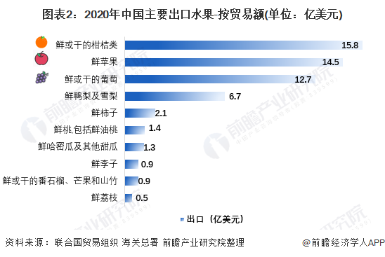 奇异果体育【创新视角】2021年中国水果进出口贸易分析 水果进出口贸易国的品类较(图2)