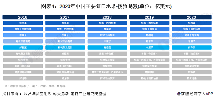 奇异果体育【创新视角】2021年中国水果进出口贸易分析 水果进出口贸易国的品类较(图4)