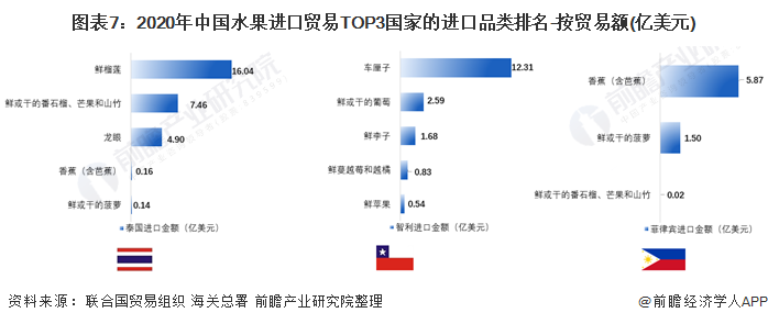 奇异果体育【创新视角】2021年中国水果进出口贸易分析 水果进出口贸易国的品类较(图7)