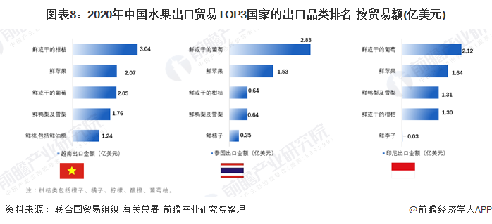 奇异果体育【创新视角】2021年中国水果进出口贸易分析 水果进出口贸易国的品类较(图8)