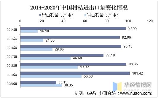 奇异果体育中国柑桔加工行业发展现状及趋势分析柑桔产量不断上升「图」(图4)
