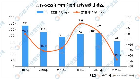 奇异果体育2022年中国苹果出口数据统计