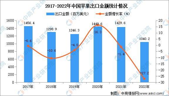 奇异果体育2022年中国苹果出口数据统计分析：出口量同比下降237%(图2)