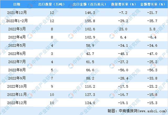 奇异果体育2022年中国苹果出口数据统计分析：出口量同比下降237%(图3)