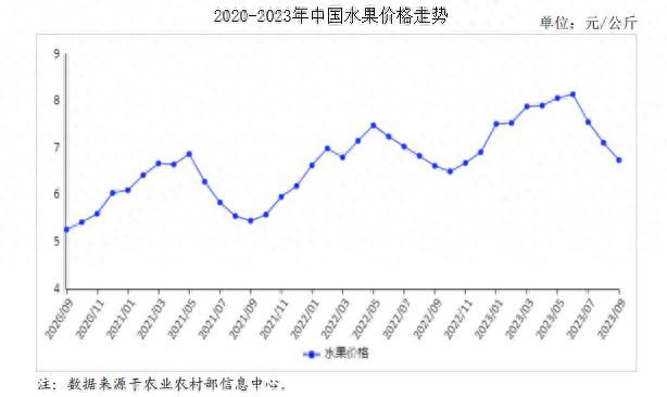 奇异果体育2023年9月水果市场供需及价