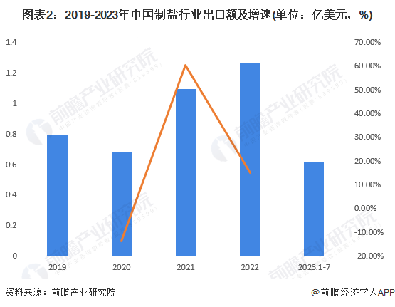 奇异果体育·(中国)官方网站2023年中国制盐行业进出口市场现状分析 行业长期处(图2)