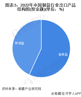 奇异果体育·(中国)官方网站2023年中国制盐行业进出口市场现状分析 行业长期处(图3)