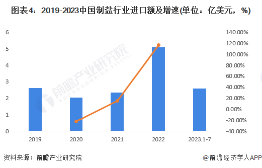 奇异果体育·(中国)官方网站2023年中国制盐行业进出口市场现状分析 行业长期处(图4)