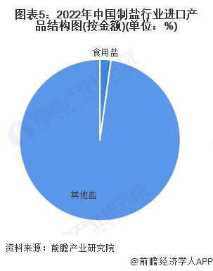 奇异果体育·(中国)官方网站2023年中国制盐行业进出口市场现状分析 行业长期处(图5)