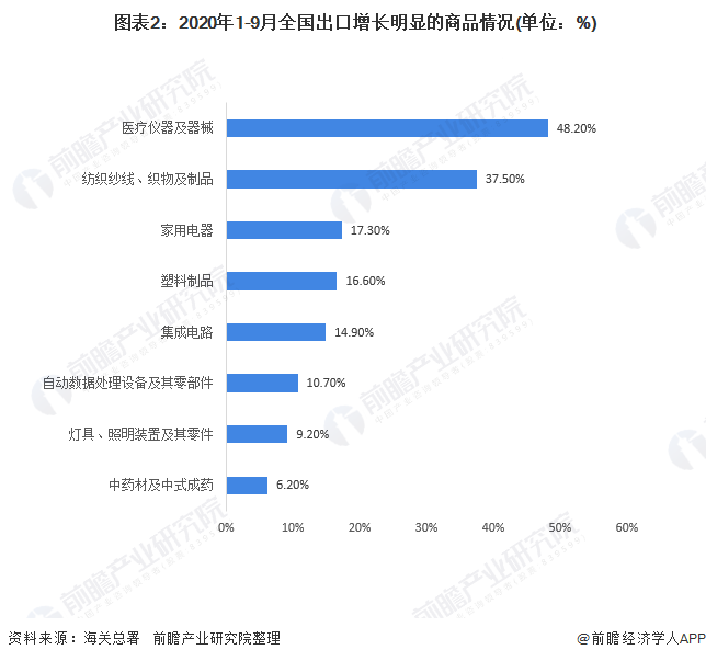 奇异果体育·(中国)官方网站2020年中国对外贸易行业进出口现状与趋势分析 累计(图2)