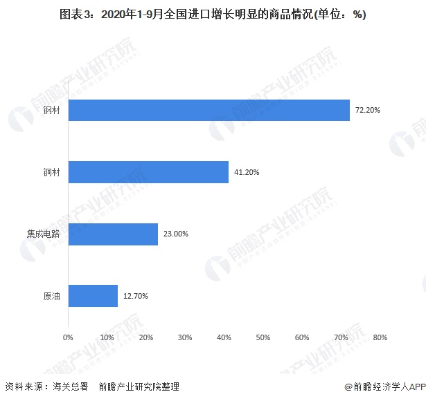 奇异果体育·(中国)官方网站2020年中国对外贸易行业进出口现状与趋势分析 累计(图3)