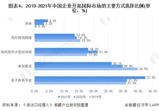 奇异果体育·(中国)官方网站2022年中国对外贸易行业进出口现状及发展趋势分析(图4)