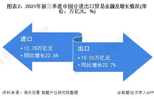 奇异果体育·(中国)官方网站2022年中国对外贸易行业进出口现状及发展趋势分析(图2)