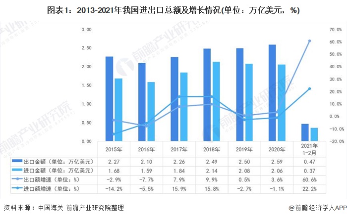 奇异果体育2021年中国对外贸易行业发展