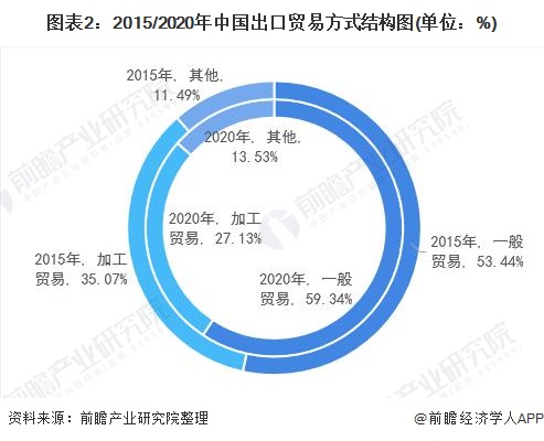 奇异果体育2021年中国对外贸易行业发展现状与贸易方式分析 加工贸易持续萎缩【组(图2)