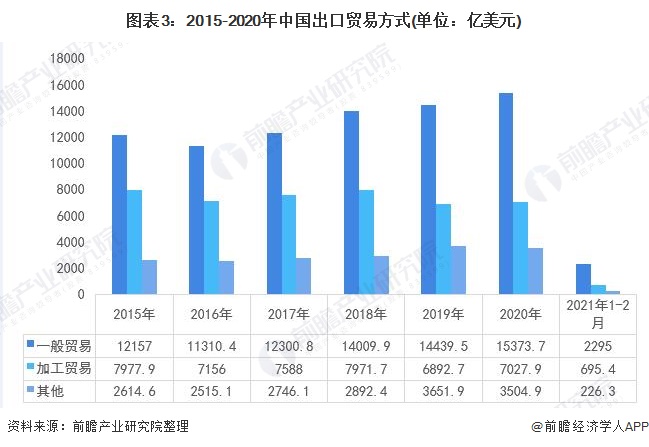 奇异果体育2021年中国对外贸易行业发展现状与贸易方式分析 加工贸易持续萎缩【组(图3)